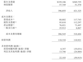 微博季报图解：营收29亿同比增6% 经调整运营利润818亿